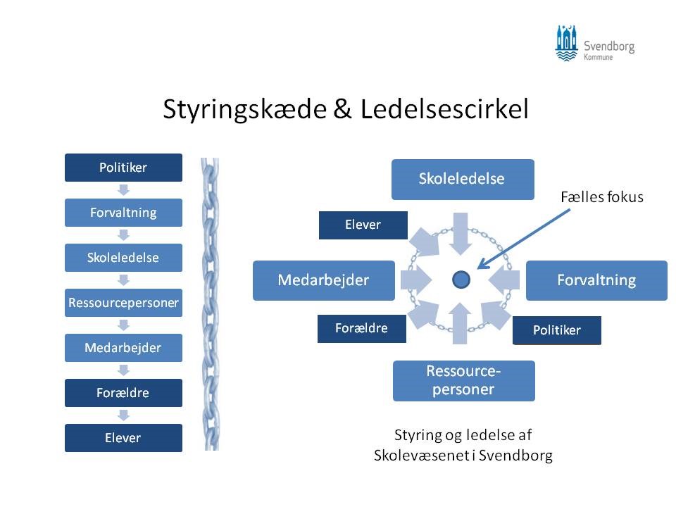 Figuren viser, hvordan skolevæsenet i Svendborg kommune styres illustreret ved en styringskæde og en ledelsescirkel