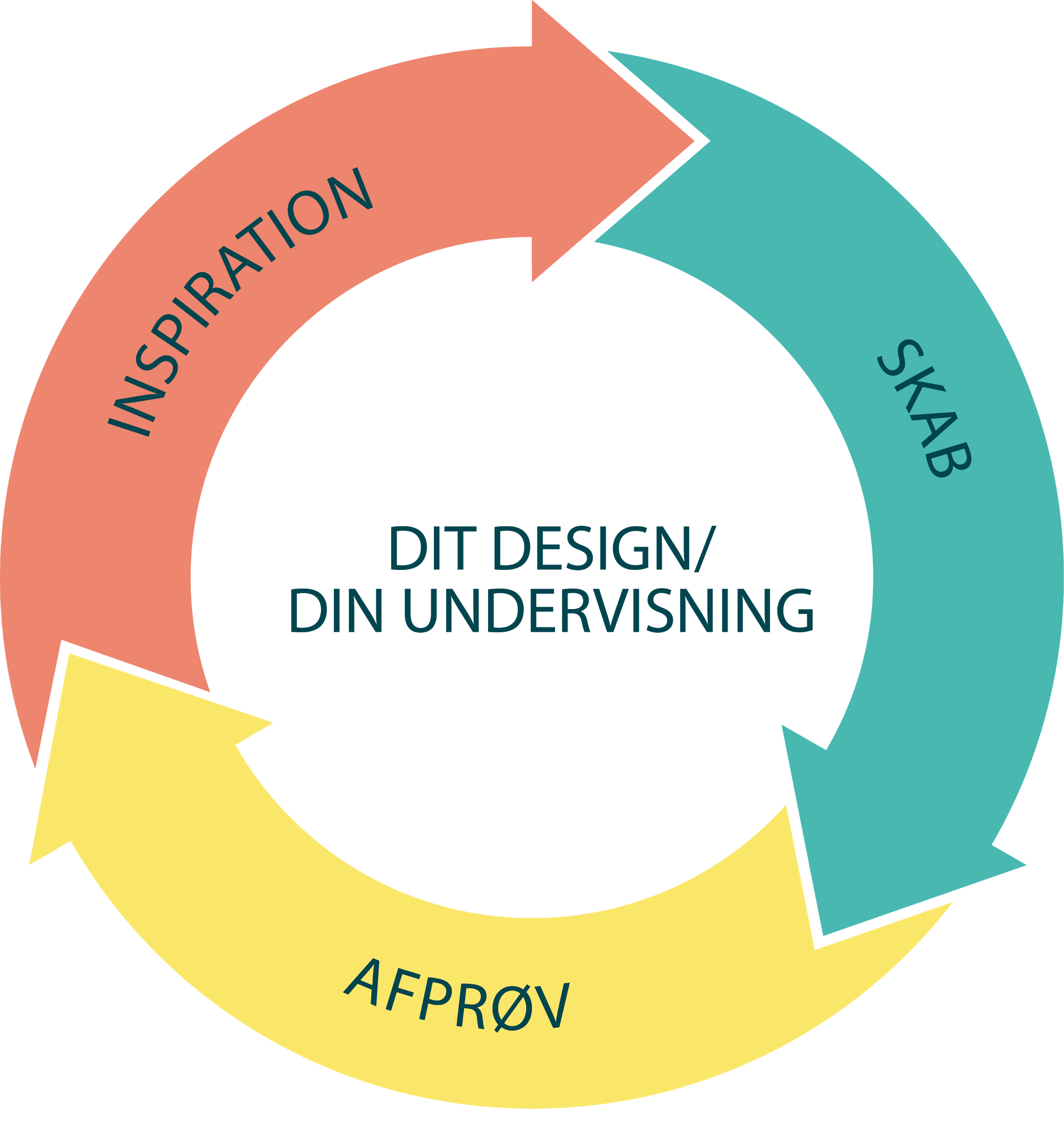 Model for didaktisk design