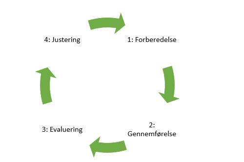 Figur1: Proces for aktionslæring i fire faser: forberedelse, gennemførelse, evaluering og justering