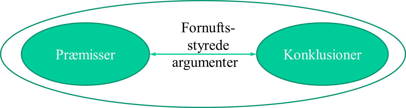 Figur 1. En visuel model af et ræsonnement 
