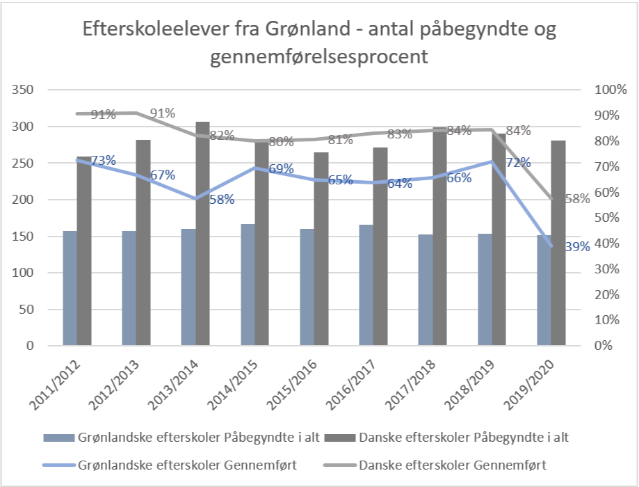 Diagrammet viser, hvor mange elever fra Grønland der påbegyndte et efterskoleophold i henholdsvis Grønland (de blå søjler) og Danmark (de grå søjler) – skalaen til venstre. Den lyseblå og den grå kurve viser, hvor stor en del af eleverne i Grønland hhv. Danmark der gennemførte - skalaen til højre. Kilde: Grønlands Statistik, Statistikbanken