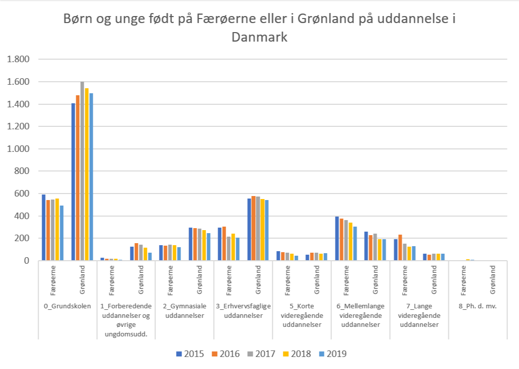 Børn og unge født på Færøerne eller i Grønland på uddannelse i Danmark
