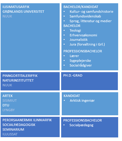 Tabel over videregående universiteter på Grønland