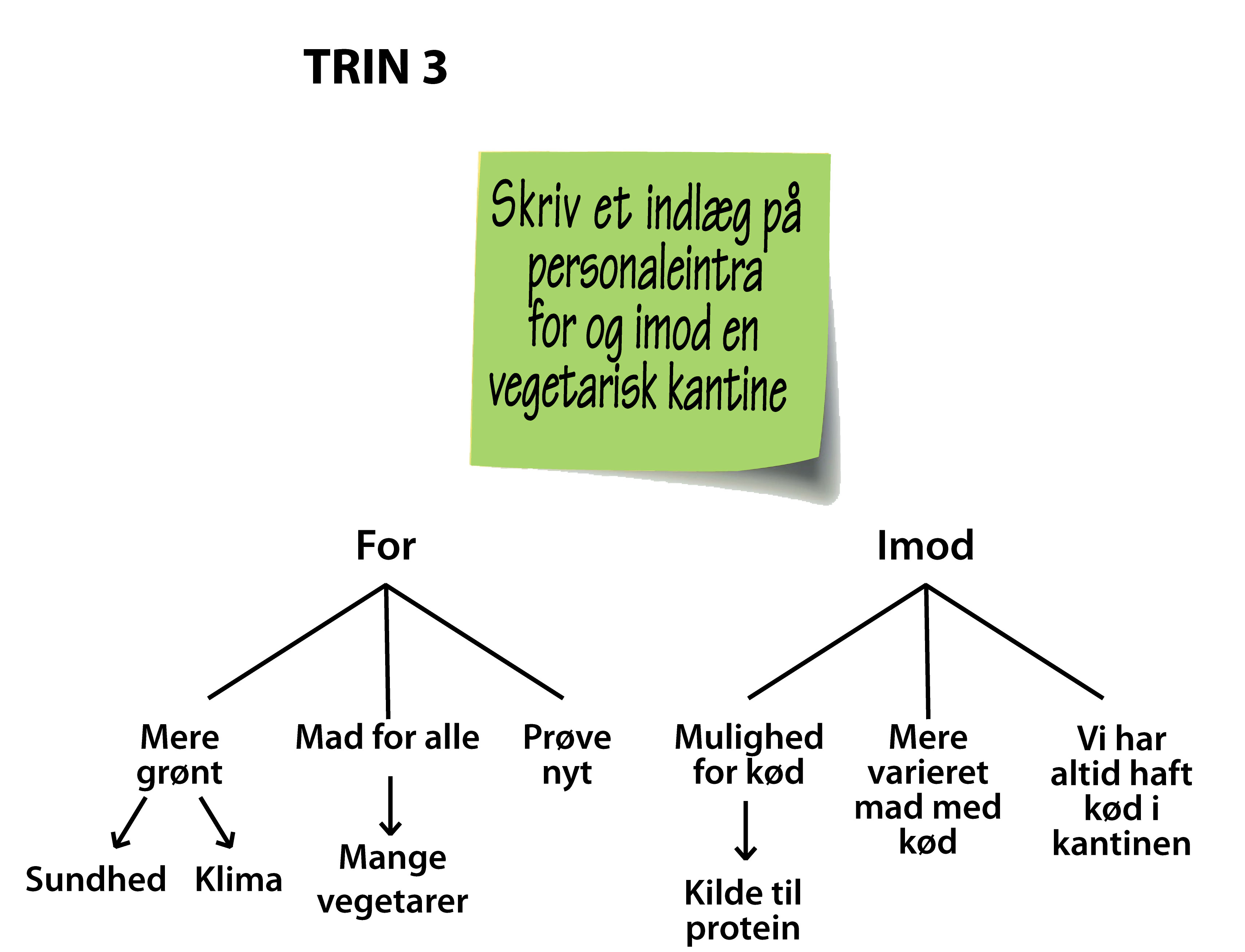 Trin 3