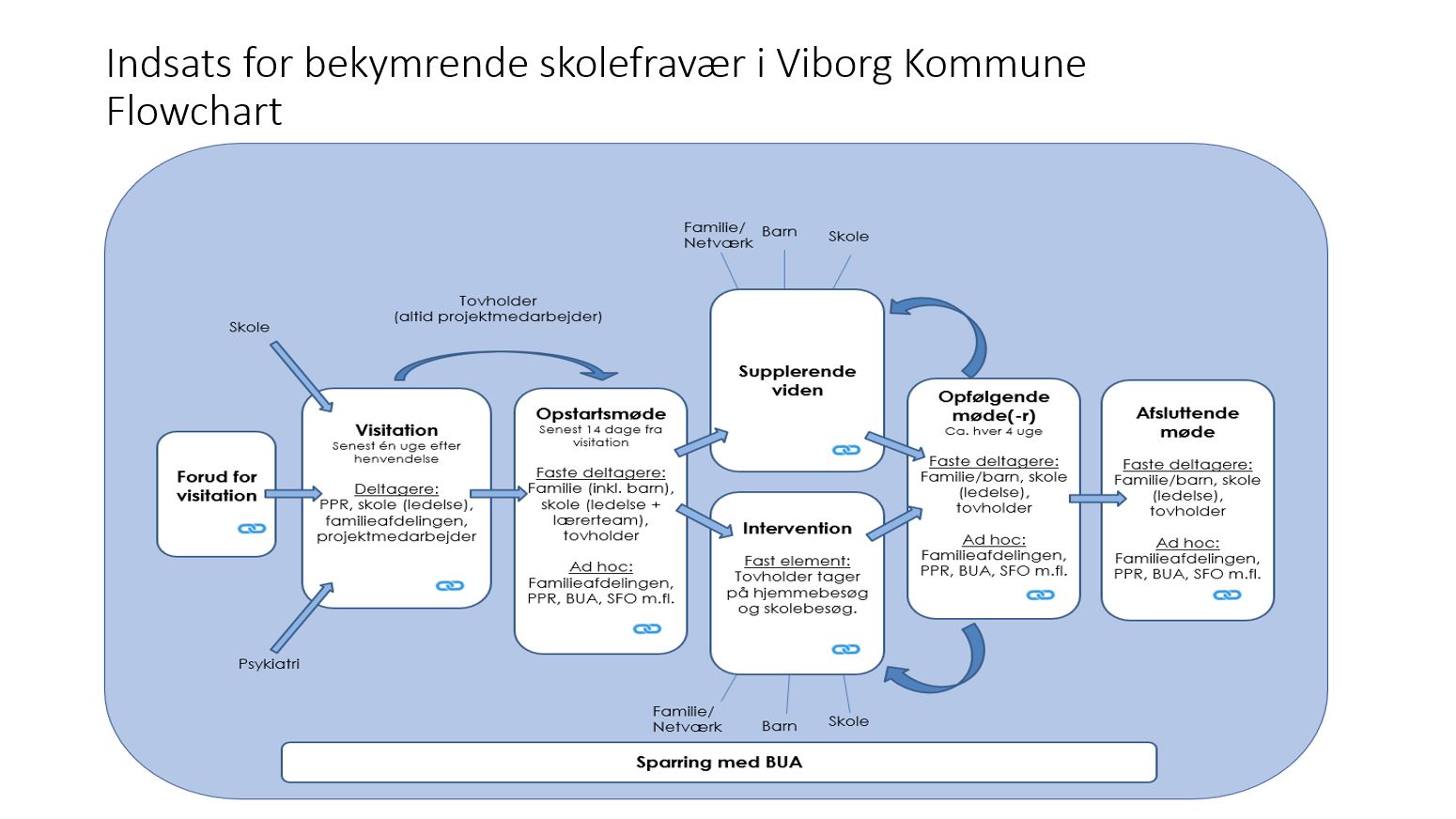 Figuren viser et flowchart over arbejdet med bekymrende skolefravær i Viborg kommune.