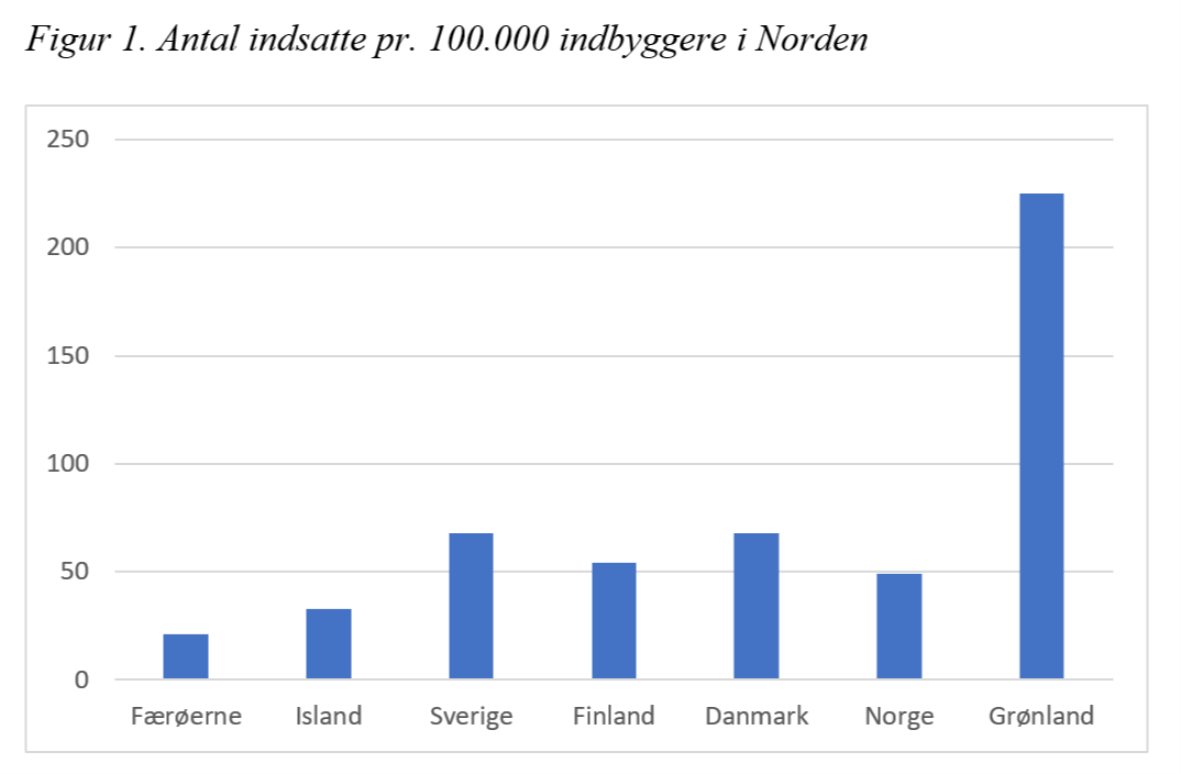 Figur 1. Antal indsatte pr. 100.000 indbyggere i Norden