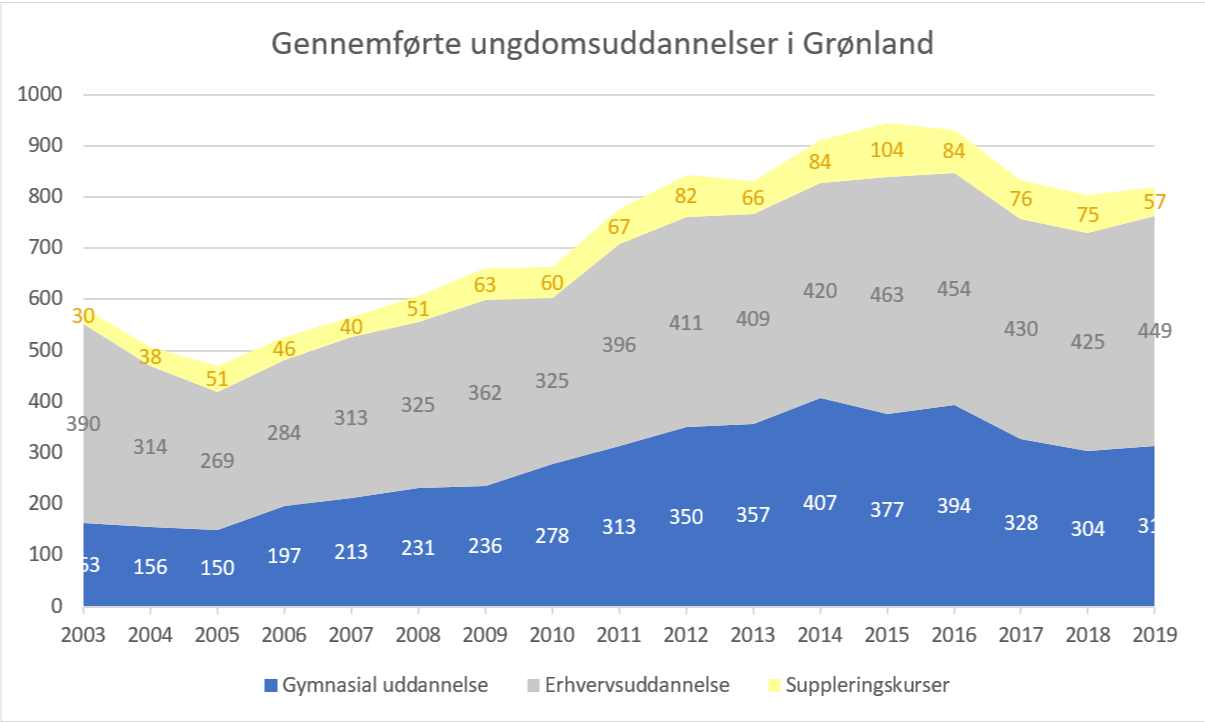 Diagrammet viser, hvor mange der har gennemført en gymnasial uddannelse, en erhvervsuddannnelse eller et suppleringskursus i Grønland hvert år siden 2003. Kilde: Grønlands Statistik, Statistikbanken