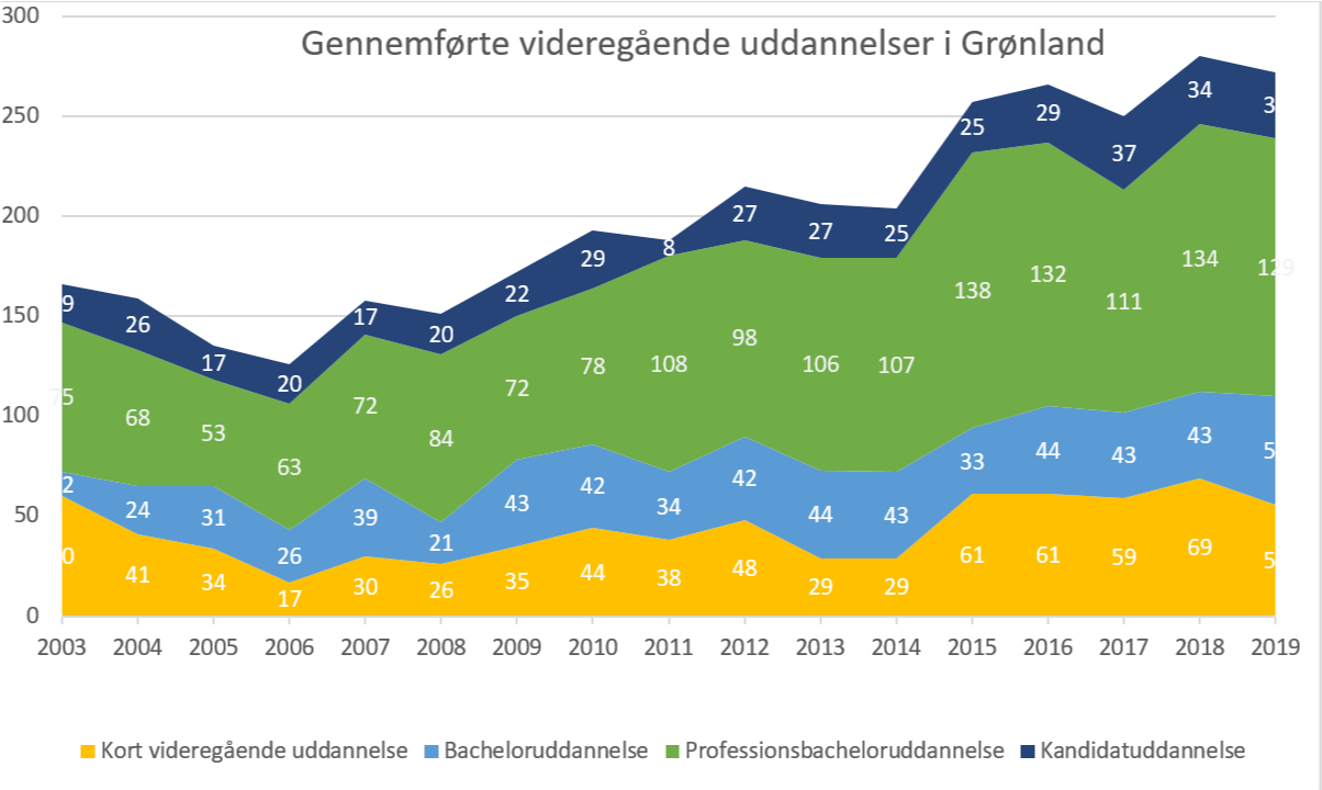 Diagrammet viser, hvor mange der har gennemført en videregående uddannelse i Grønland hvert år siden 2003. Kilde: Grønlands Statistik, Statistikbanken.