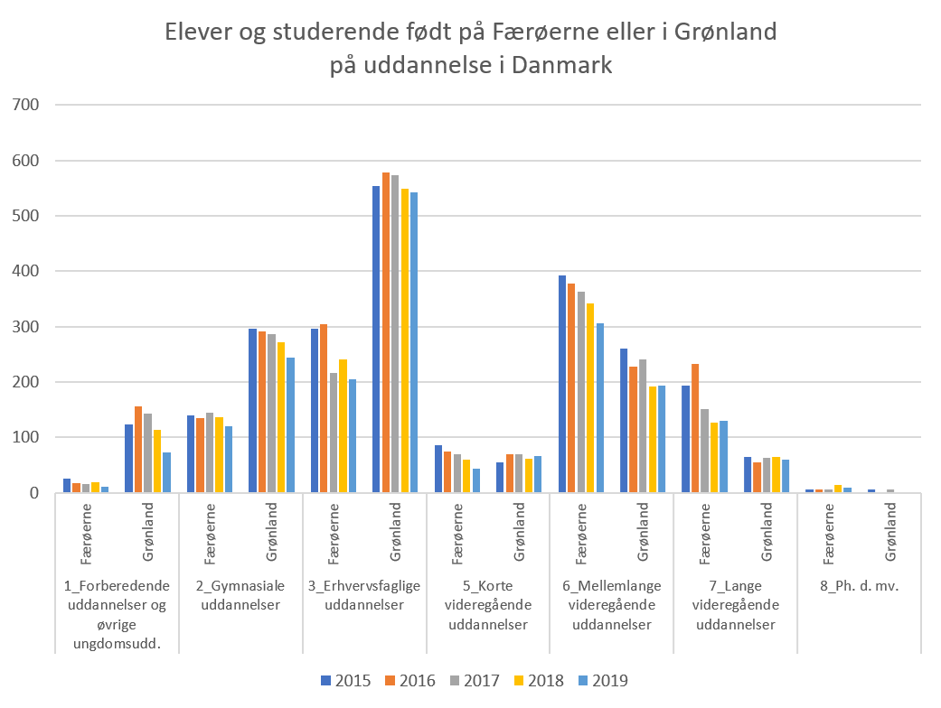 Børn og unge født på Færøerne eller i Grønland på uddannelse i Danmark