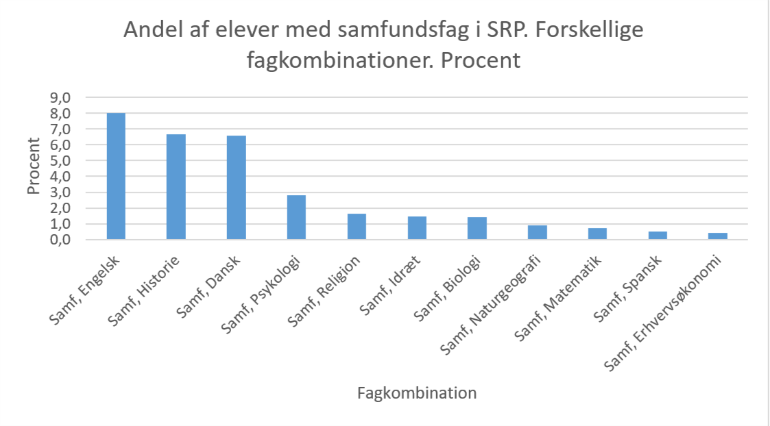 Andel af elever med samfundsfag i SRP. Forskellige fagkombinationer i procent 