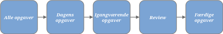 Figur 3: Opgavestatus