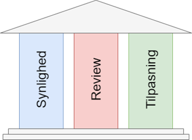 Figur 1: Scrum-principper