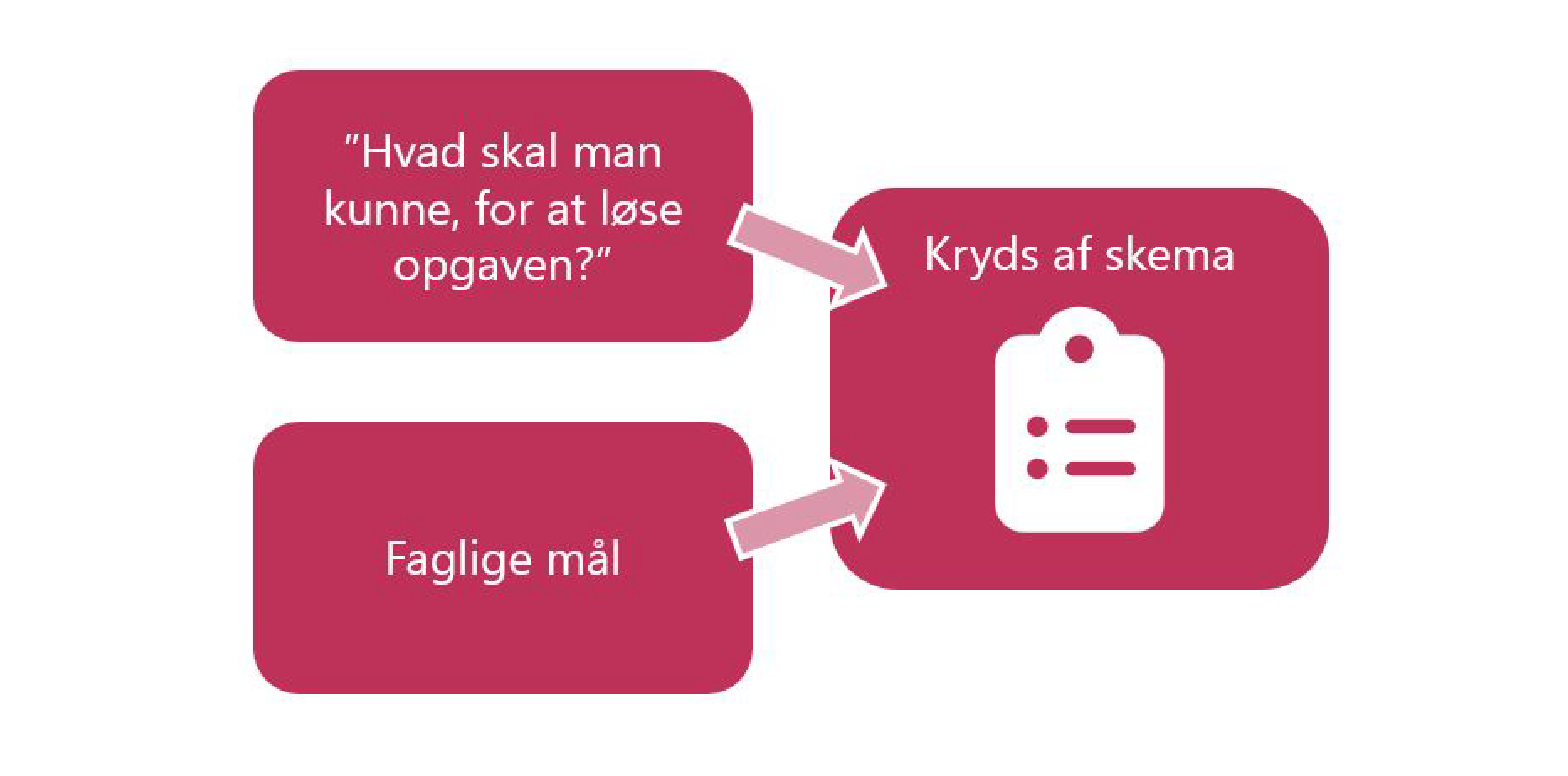 Eksempel på en model for elevinddragelse i evaluering.